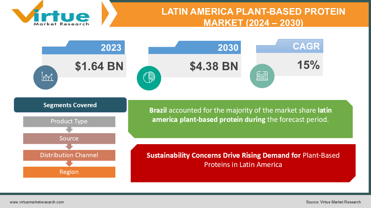 LATIN AMERICA PLANT-BASED PROTEIN MARKET 